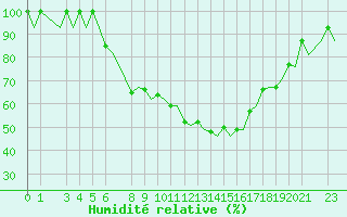 Courbe de l'humidit relative pour Constantine