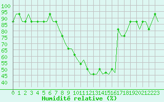 Courbe de l'humidit relative pour Stansted Airport