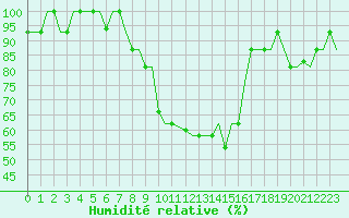 Courbe de l'humidit relative pour Ioannina Airport