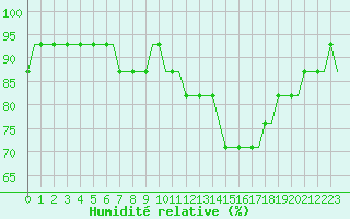 Courbe de l'humidit relative pour Humberside