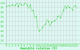 Courbe de l'humidit relative pour Aberdeen (UK)