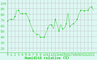 Courbe de l'humidit relative pour Pula Aerodrome