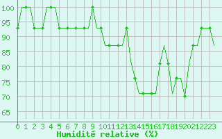 Courbe de l'humidit relative pour Deelen
