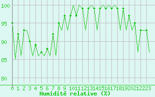 Courbe de l'humidit relative pour Jyvaskyla