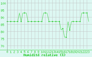 Courbe de l'humidit relative pour Ablitas