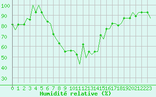 Courbe de l'humidit relative pour Burgas
