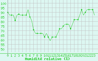 Courbe de l'humidit relative pour Bari / Palese Macchie