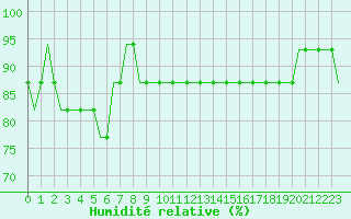 Courbe de l'humidit relative pour Caernarfon