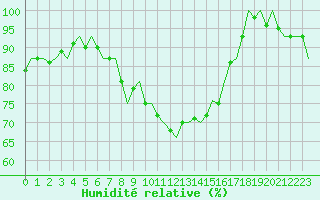 Courbe de l'humidit relative pour Beauvechain (Be)