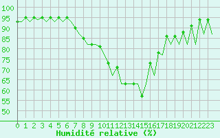 Courbe de l'humidit relative pour London / Heathrow (UK)