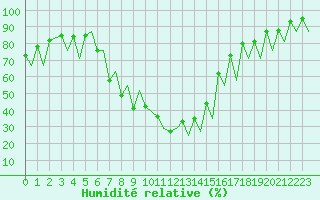 Courbe de l'humidit relative pour Emmen