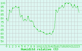 Courbe de l'humidit relative pour Augsburg