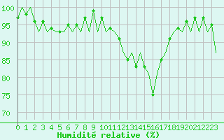 Courbe de l'humidit relative pour Burgos (Esp)