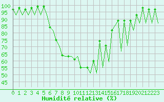 Courbe de l'humidit relative pour Gallivare