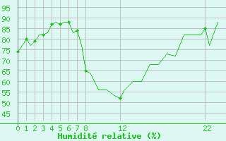 Courbe de l'humidit relative pour Luxembourg (Lux)