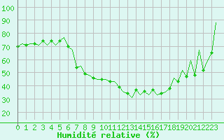 Courbe de l'humidit relative pour Huesca (Esp)