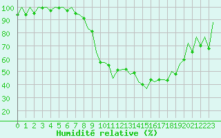 Courbe de l'humidit relative pour Lugano (Sw)