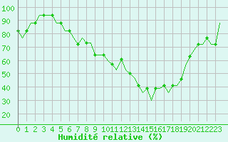 Courbe de l'humidit relative pour Friedrichshafen
