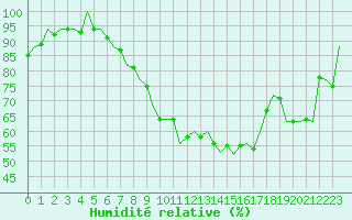 Courbe de l'humidit relative pour Schaffen (Be)