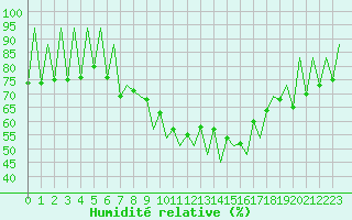 Courbe de l'humidit relative pour Lugano (Sw)