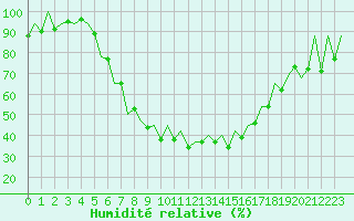 Courbe de l'humidit relative pour Gyor