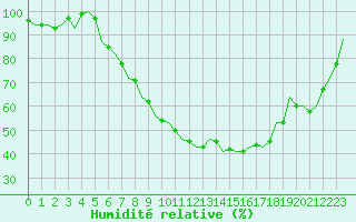 Courbe de l'humidit relative pour Bonn (All)