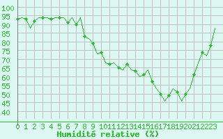 Courbe de l'humidit relative pour Innsbruck-Flughafen