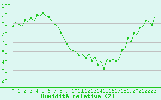 Courbe de l'humidit relative pour Payerne (Sw)
