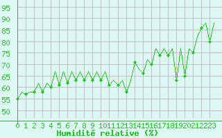 Courbe de l'humidit relative pour Bilbao (Esp)