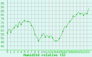 Courbe de l'humidit relative pour Murcia / San Javier