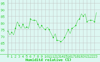 Courbe de l'humidit relative pour Noervenich