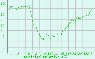 Courbe de l'humidit relative pour Andravida Airport