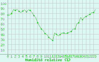 Courbe de l'humidit relative pour Bilbao (Esp)