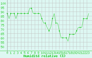 Courbe de l'humidit relative pour Liverpool Airport