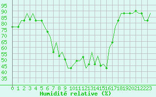 Courbe de l'humidit relative pour Skopje-Petrovec