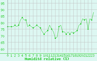 Courbe de l'humidit relative pour Jersey (UK)