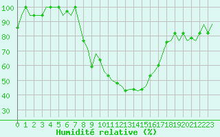 Courbe de l'humidit relative pour Milan (It)