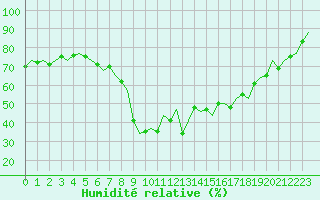 Courbe de l'humidit relative pour Luxembourg (Lux)