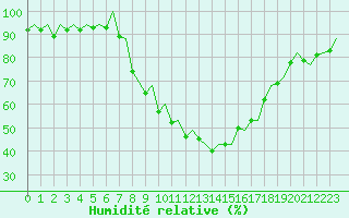 Courbe de l'humidit relative pour Pamplona (Esp)