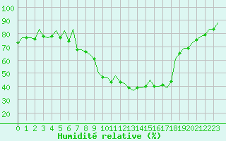 Courbe de l'humidit relative pour Huesca (Esp)