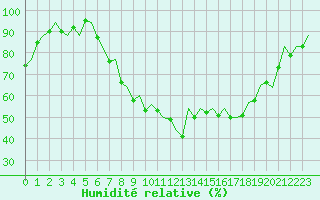 Courbe de l'humidit relative pour Bilbao (Esp)