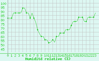 Courbe de l'humidit relative pour Birmingham / Airport