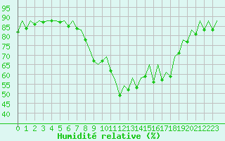 Courbe de l'humidit relative pour San Sebastian (Esp)