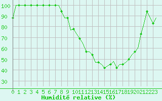 Courbe de l'humidit relative pour Siljan / Mora