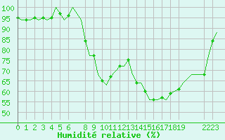 Courbe de l'humidit relative pour Beauvechain (Be)