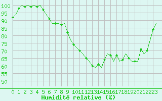 Courbe de l'humidit relative pour Le Goeree