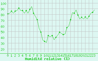 Courbe de l'humidit relative pour Reus (Esp)