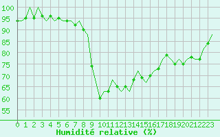 Courbe de l'humidit relative pour Bilbao (Esp)