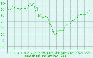 Courbe de l'humidit relative pour Lisboa / Portela