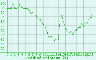 Courbe de l'humidit relative pour London / Heathrow (UK)
